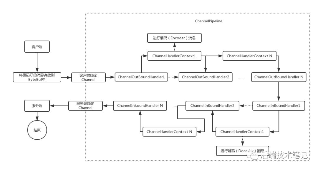 netty客户端之间通讯netty+websocket客户端-第1张图片-太平洋在线下载