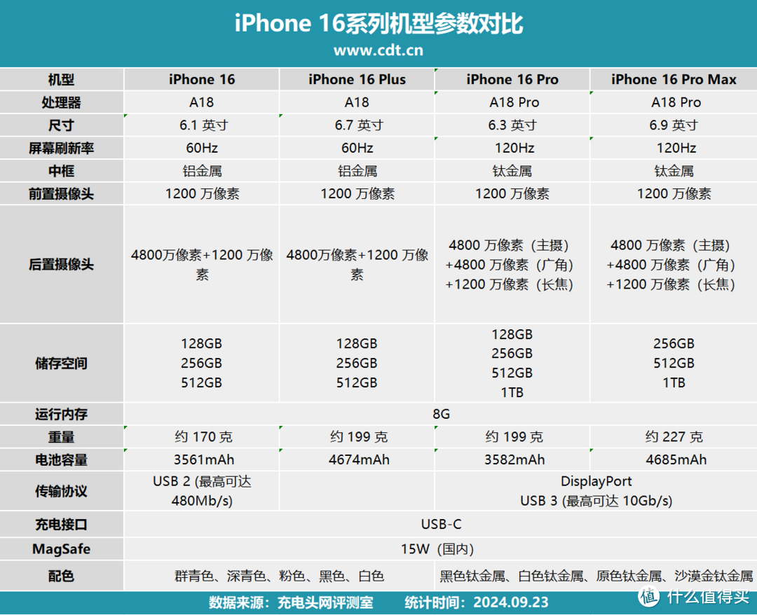 苹果6和联通版的区别苹果6和6p的区别哪个好